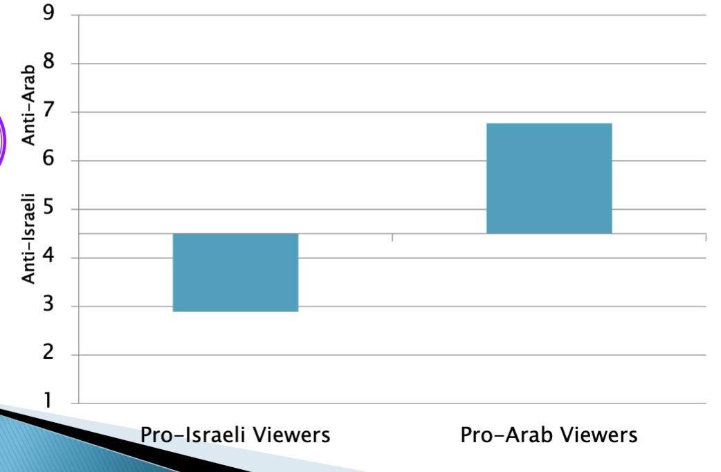 <p><span>(1)</span><span style="font-family: Times New Roman">&nbsp;&nbsp; </span><span>pro-Israeli &amp; pro-Arab students were asked to evaluate the SAME news coverage of “Beirut massacre”</span></p><p><span>(a)</span><span style="font-family: Times New Roman">&nbsp;&nbsp; </span><span>Pro-Israeli rated that the media was anti-israeli</span></p><p><span>(b)</span><span style="font-family: Times New Roman">&nbsp; </span><span>while the pro-arab viewers rated the media as being more anti-arab</span></p>