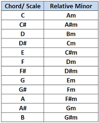 <p>Contains the same key signature, but has a different tonic</p><ul><li><p>Starts on the 6th Scale Degree</p></li><li><p>The root of the relative major is always the third note of the minor scale</p></li></ul><p></p>