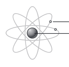 <p>contains positively charged nucleus (no distinct protons) and electrons. most of the atom is empty space. RUTHERFORD</p>