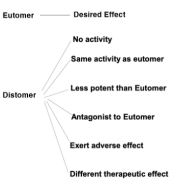 <p>Less potent enantiomer</p>