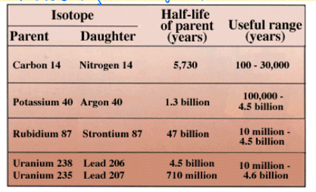 <p>Carbon 14 = 100-30,000 years (clothing, more modern stuff)</p><p>Potassium 40 = 100,000-4.5 billion (rocks)</p><p>Rubidium 87 = 10 million - 4.5 billion (rocks)</p><p>Uranium 238/235 = 10 million - 4.6 billion (rocks)</p>