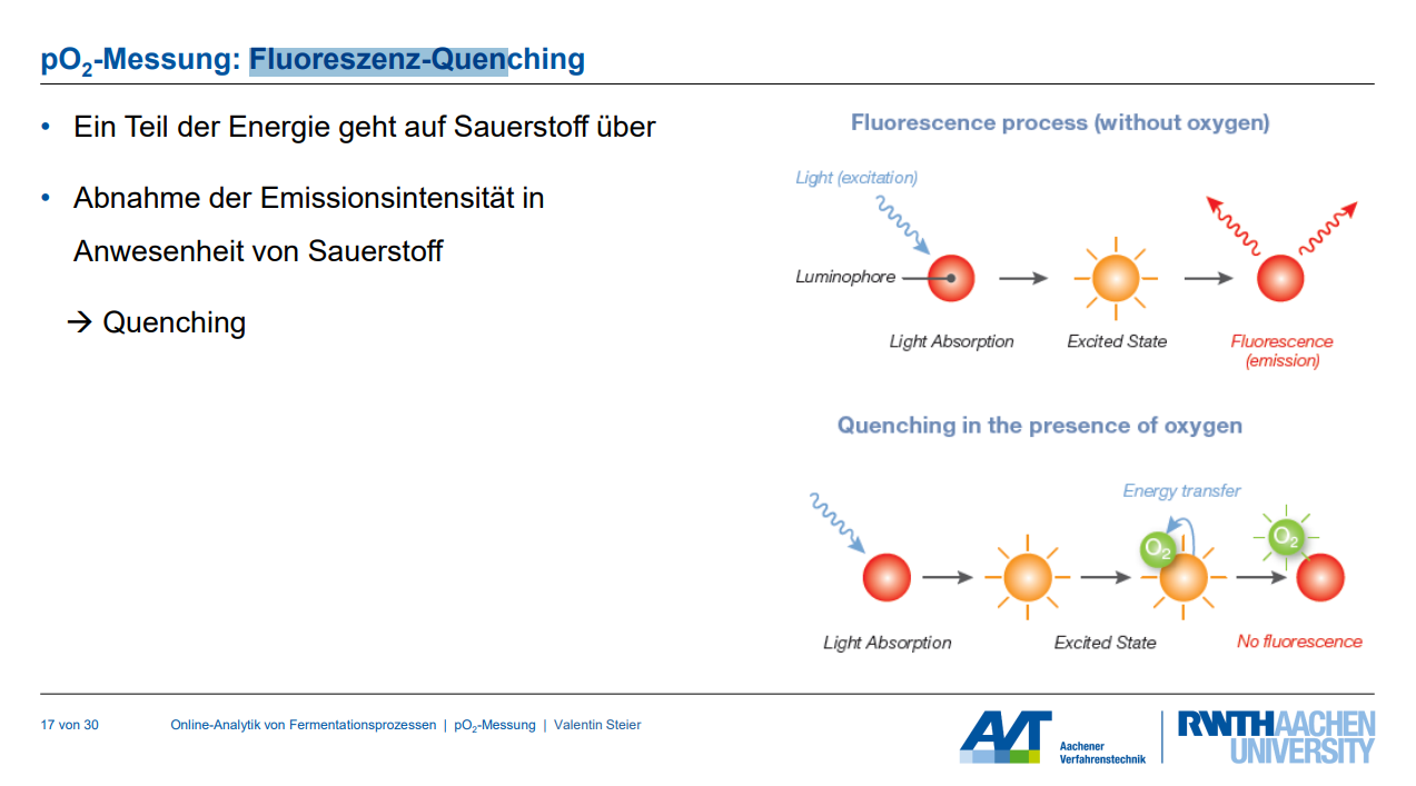 <p><span>Der Fluoreszenz-Quenching-Effekt beschreibt die </span><strong>Abnahme der Emissionsintensität</strong><span> eines Fluorophors (eines fluoreszierenden Moleküls) in Anwesenheit einer quenchierenden Substanz, wie zum Beispiel Sauerstoff. Ein Teil der ursprünglich vom Fluorophor absorbierten Energie wird dabei auf den Quencher (Sauerstoff) übertragen und geht dadurch als Fluoreszenzsignal verloren. Dieser Effekt ist proportional zum Sauerstoffpartialdruck und wird durch die Stern-Volmer-Gleichung beschrieben.</span></p>
