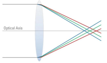 <p>blurring or color fringing of images</p><ul><li><p>component wavelengths (colors) focusing at different points</p></li></ul><p></p>