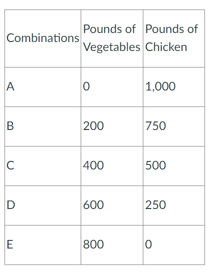 <p><span>The table illustrates the production possibilities frontier for a small country.</span></p><p>This country has:</p><ul><li><p>constant opportunity cost. </p></li><li><p>increasing opportunity cost.</p></li><li><p>decreasing opportunity cost.</p></li></ul>