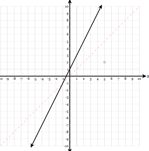 <p>Graph the inverse given the initial graph and the line of y=x</p>