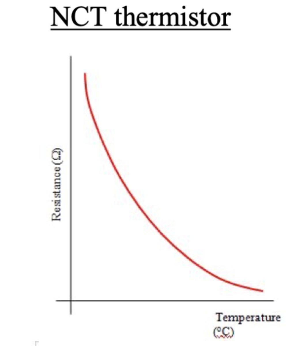 <p>-thermistors have a negative temperature coefficient (NTC) meaning as the temp increases, resistance decreases</p><p>-it is made of an NTC semiconductor material so the number density of charge carries increase when temperature increases</p>