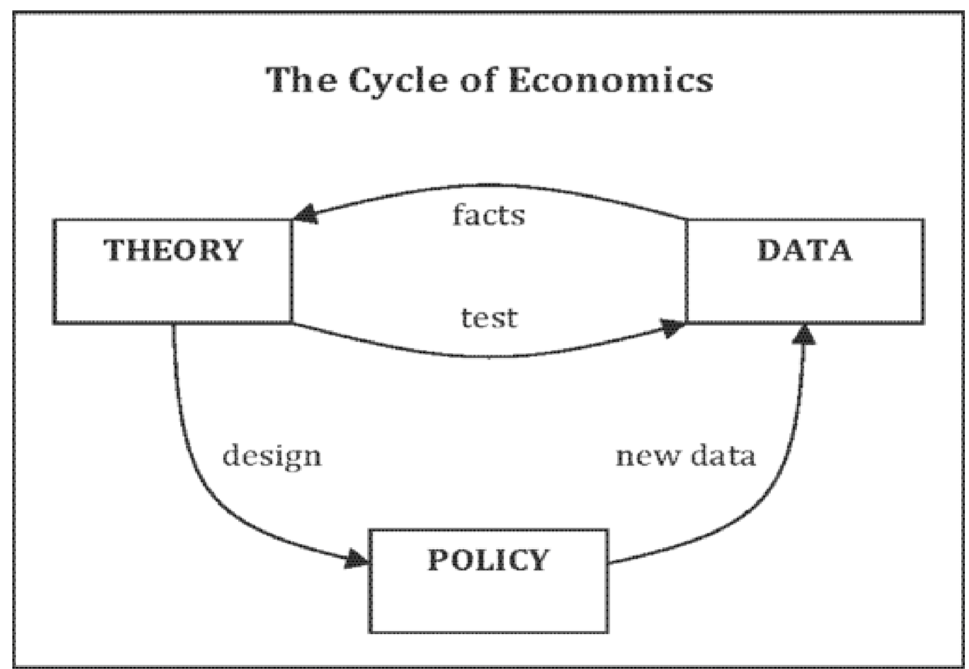 <p>Scientific Method (in economy)</p>