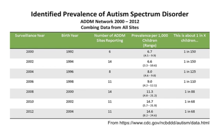 <ul><li><p>team of geneticists at Penn found that as diagnoses of autism rose from the year 2000 to 2012, the rate of other similar diagnoses decreased in equal amounts (like intellectual disability)</p><ul><li><p>about 65% of the increases can be attributed to the change in diagnoses</p></li></ul></li></ul><p></p>