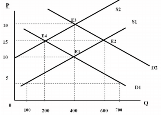 <p>Consider the attached Figure. Which of the following is true if the price is $15 and the demand curve is D2 and the Supply curve is S2?</p><p>a. There is a surplus of 400 units</p><p>b. There is a shortage of 800 units</p><p>c. There is a shortage of 600 units</p><p>d. There is a surplus of 600 units</p><p>e. None of the above</p>