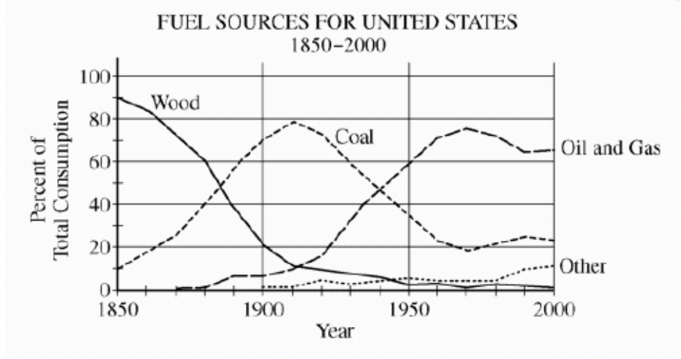 <p><span>Directions: The following question(s) refer to the graph below showing the percent contribution of major fuel sources that have supplied energy for the United States for the past 150 years. The category labeled “Other” includes nuclear power, hydroelectricity, solar and wind power, and other alternative sources of energy.</span></p><p>Although nuclear energy is considered a cleaner energy source than fossil fuels, some scientists argue this does not support the claim that nuclear energy is renewable. Which of the following claims best supports the argument that nuclear energy is a nonrenewable energy source?</p>