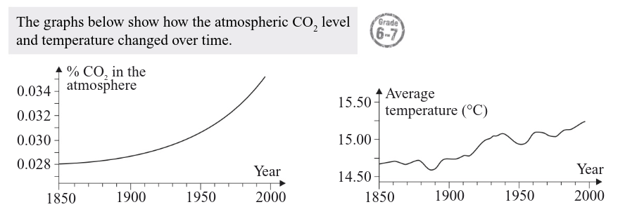 <p>Describe the trends in the data and suggests reasons for them (4)</p>