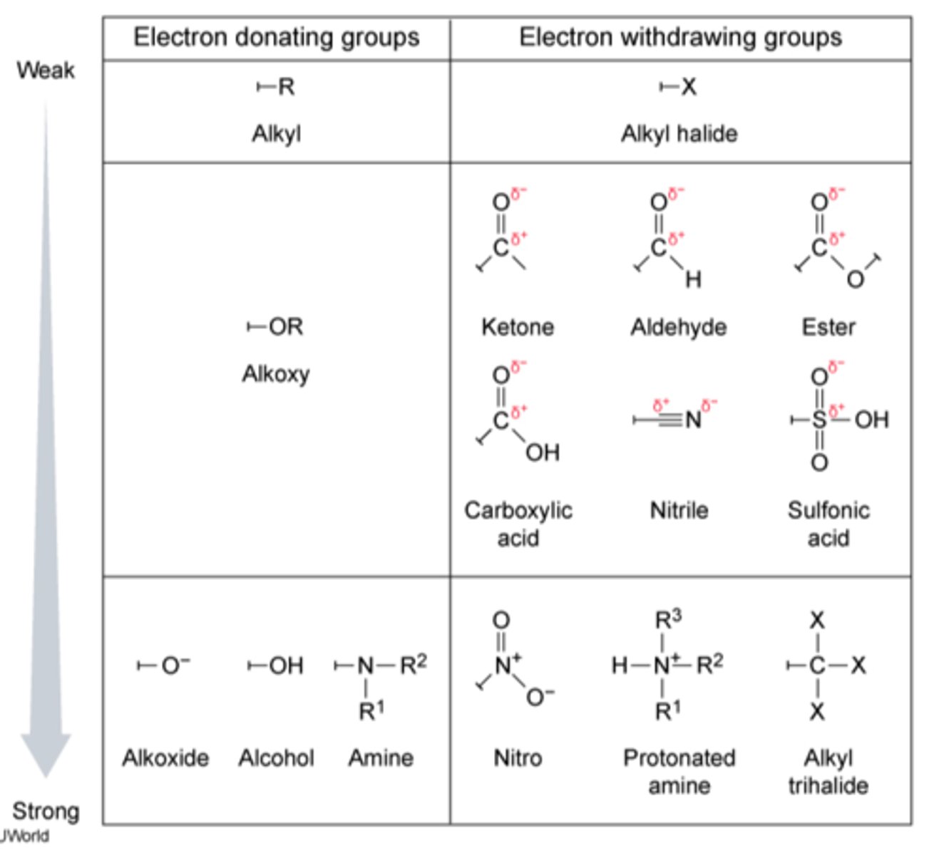 <p>An electron withdrawing group or EWG draws electrons away from a reaction center. Makes it less nucleophilic</p><p>When this center is an electron rich carbanion or an alkoxide anion, the presence of the electron-withdrawing substituent has a stabilizing effect</p><p>Nitro groups, cyano groups, sulphano groups, carbocylic acids, esters (unless attached to Oxygen of an OR, then EDG), quanterary amines,</p>