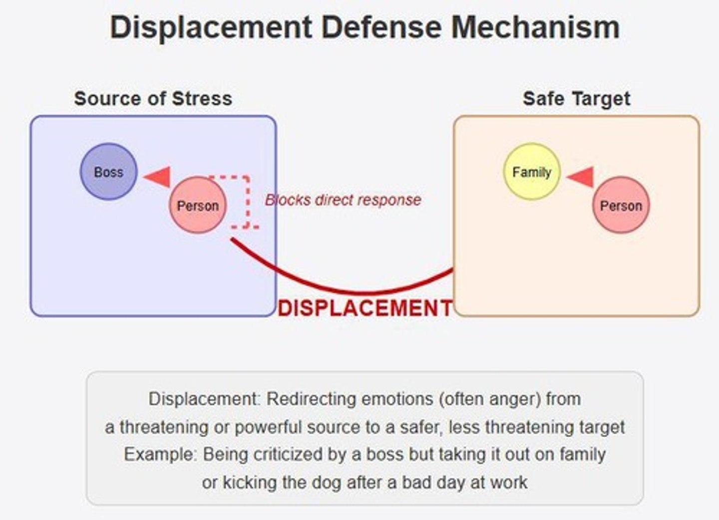 <p>Redirecting impulses or emotions from the original source to a safer target.</p>