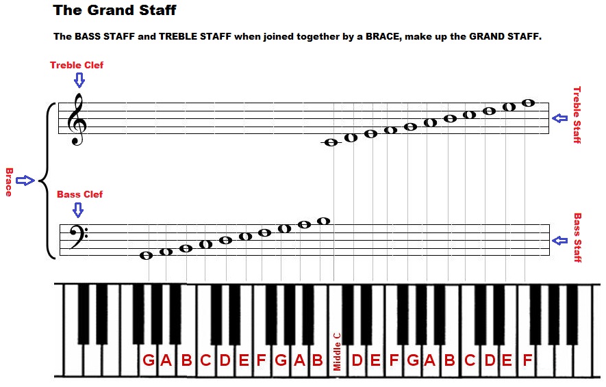 <p></p><p></p><p>A notation system that combines the treble and bass clefs, used for piano music and other instruments. </p>