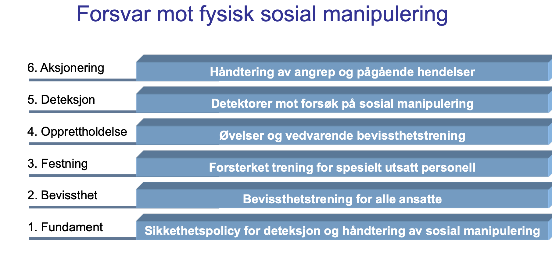 <p>Fundament: En tydelig sikkerhetspolicy.<br>Bevissthet: Trening for alle ansatte.<br>Festning: Fysiske sikkerhetstiltak for å begrense tilgang.<br>Opprettholdelse: Kontinuerlig opplæring og øvelser.<br>Deteksjon: Mekanismer for å identifisere og rapportere mistenkelig aktivitet.<br>Aksjonering: Prosedyrer for å håndtere hendelser.</p>