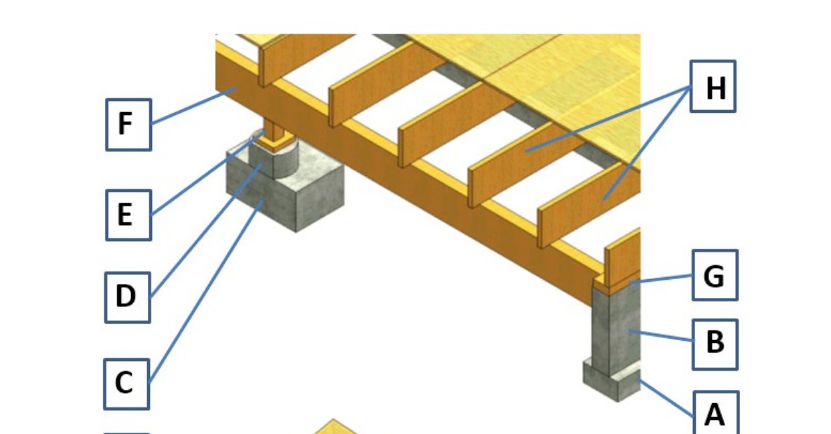 <p>B) top part of foundation</p>