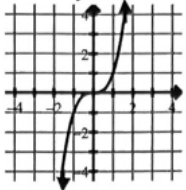 <p>y=x³</p>