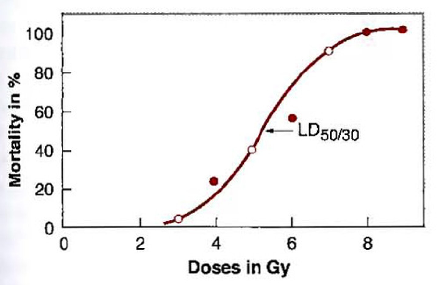 <p>estimate of virulence by measuring the lethal dose of a pathogen to kill 50% of a population</p>