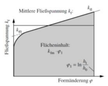 <p>W = (V * kf * [phi]) / [eta]</p><p>W…Umformarbeit (mit eta real, ohne ideal) [N*mm]<br>V…Zu verformendes Werkstoffvolumen [mm³]<br>kf…Mittlere Fließspannung [N/mm²] <br>[phi]…Umformgrad</p>