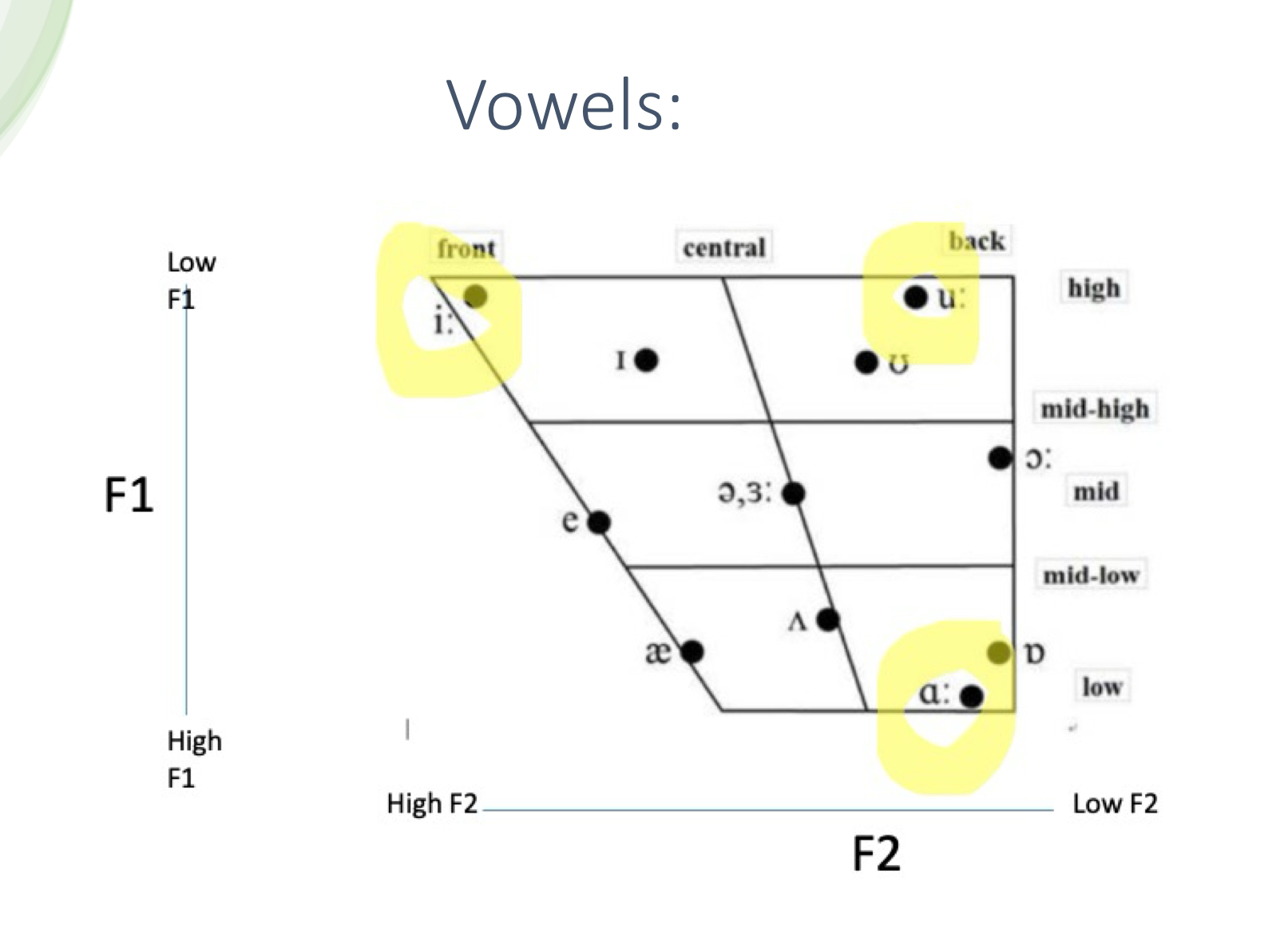 <ul><li><p>Front-central-back (where constriction is): location of the narrowing or constriction in the mouth, determines F2</p></li><li><p>High-mid-low (tongue height): position of the tongue itself, which determines F1. The lower the tongue, the higher the F1</p></li></ul>