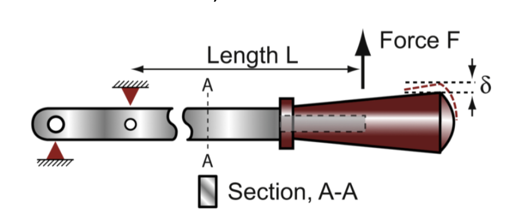 <p>light stiff beam; constraints: length L, rectangular cross-section, maximum deflection&nbsp;<span>δ, stiffness S, impact-resistant</span></p><p><span>Objective: minimize mass</span></p><p><span>free variables: material, area of cross-section</span></p>