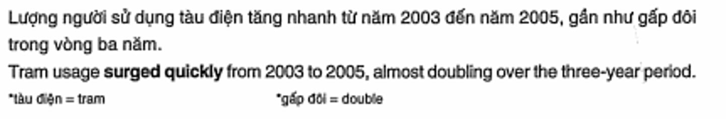 <p>tăng mạnh và đột ngột</p>