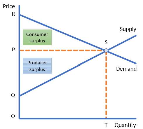 <p>Social surplus</p>