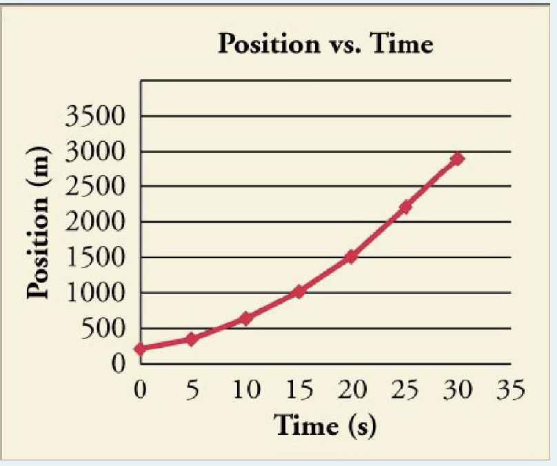 It is a straight line with positive slope