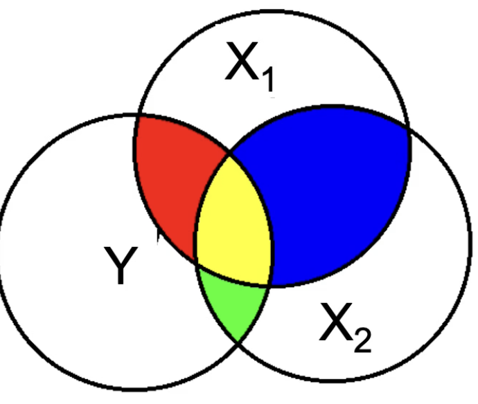 <p>What does yellow represent?</p>