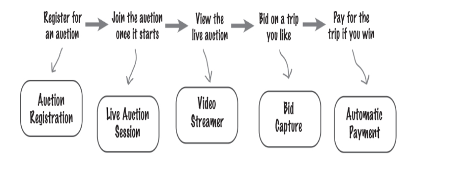 <p>forma eficaz de identificar un conjunto inicial de componentes esenciales al considerar los flujos de trabajo principales del sistema; es decir, el recorrido que un usuarioo podría realizar a través del sistema.</p><p></p><p><span><span>No te preocupes por registrar cada paso; comienza con los principales</span></span><br><span><span>pasos de procesamiento y luego profundiza en los detalles. Ponles nombres directos y precisos.</span></span></p>