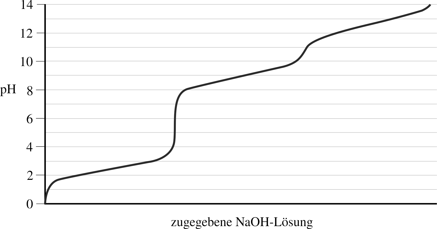 <p>10. For which of the following amino acids is the depicted titration curve most characteristic?</p><p>A. Arginine</p><p>B. Glutamic acid</p><p>C. Glycine</p><p>D. Histidine</p><p>E. Isoleucine</p>