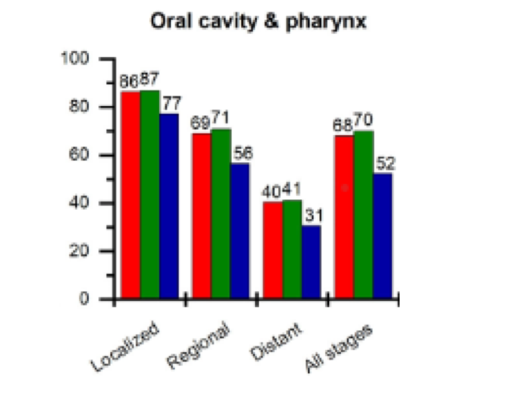<p>which neoplastic white lesion:: </p><ul><li><p>Five-year survival is:</p><ul><li><p>83% with local disease</p></li><li><p>55% with loco-regional disease</p></li><li><p>32% with distant metastases </p></li></ul></li><li><p>Long-term follow-up is highly importance</p><ul><li><p>Second primary tumors occur in 7% to 33% of patients</p></li></ul></li></ul><p></p>
