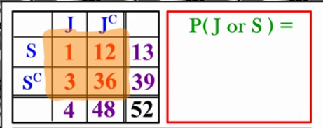 <p>P(J or S) using method 2</p>