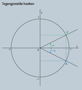 <p>Twee georiënteerde hoeken zijn tegengesteld als en slechts als hun som de nulhoek is.</p>