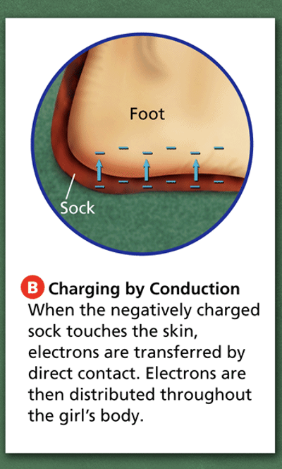 <p>The flow of heat of charges through a material which is made by direct contact and electrons flowing.</p>