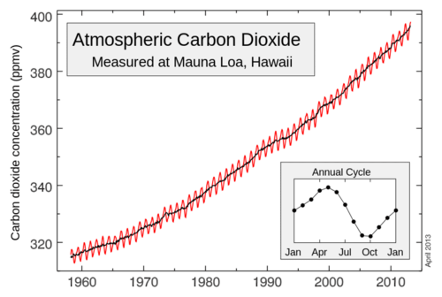 <p>a graph made over the span of 50 years that shows the increase of carbon dioxide</p>