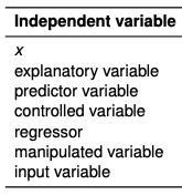 <p>Manipulated/controlled and causes changes in the DV. It’s plotted on the x axis (horizontal)</p>