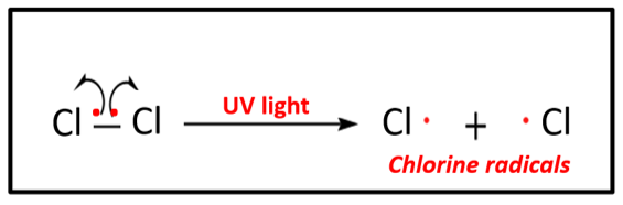 <p>the reaction is started when the <strong>covalent bond in a halogen</strong> is <strong>broken by homolytic fission</strong> and forms <strong>free-radicals</strong></p><p><strong>Cl2 → 2Cl . + UV light</strong></p>