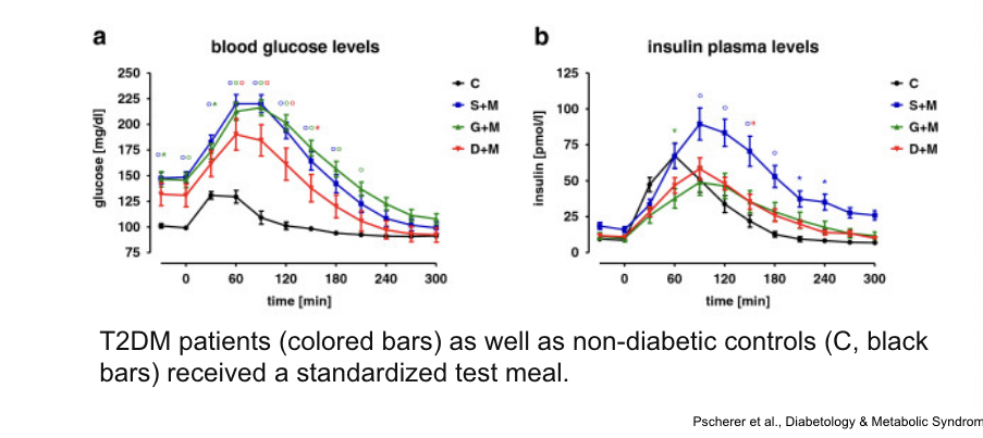<p>diabetes leads to <strong>increased</strong> glucose elevation and <strong>slower</strong> clearance after meal</p><p></p>