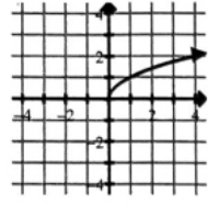 <p>y=√x</p>
