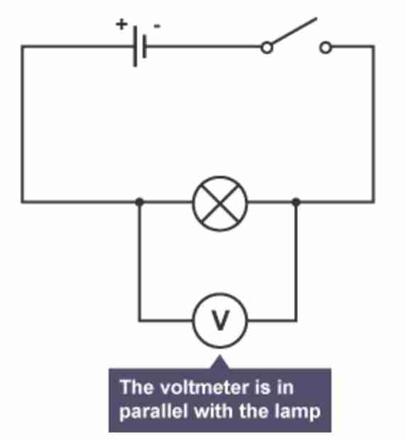 <p>p.d (V) is measured in volts</p><p>↳ Must be connected <mark data-color="red">in parallel</mark> to the component</p>