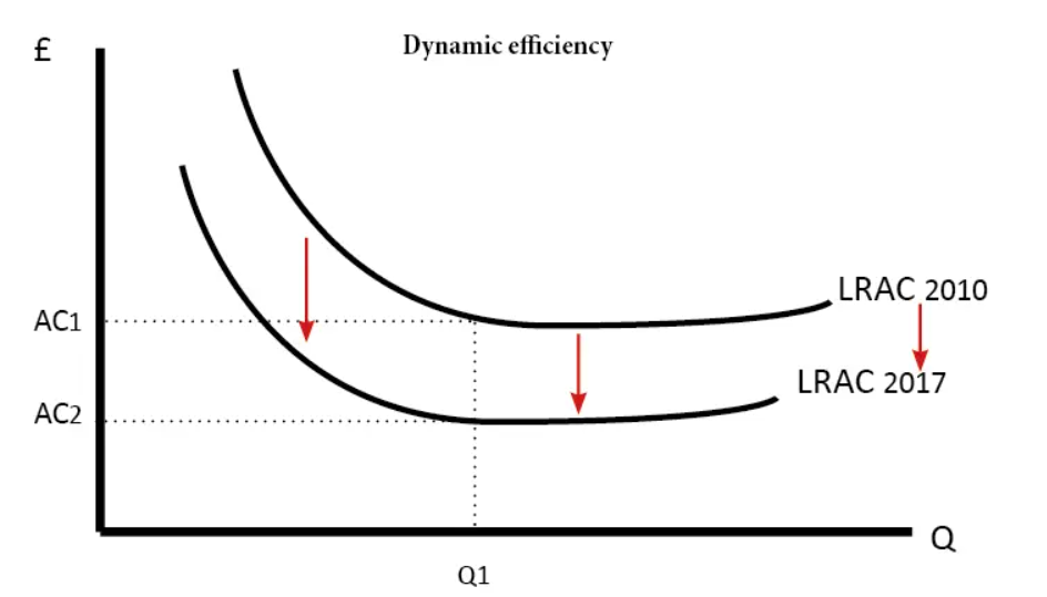 <p>productive efficiency of a firm in the long run, when a firm re-invests profits to keep being efficient, any point on LRAC</p>