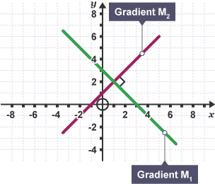 <p><strong>negative reciprocal </strong>gradient (flip fraction + change sign)</p>