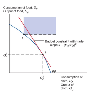 <p><strong><u>point 2</u></strong> represents the economy’s production. the economy can choose its consumption point along its budget constraint (a line has a slope equal to minus the relative price of cloth). before trade, the economy must consume what it produces, such as <strong><u>point 1</u></strong> on the production possibility frontier (<strong><em>PP</em></strong>). the portion of the budget constraint in the colored region consists of feasibly post-trade consumption choices, with consumption of both goods higher than at pre-trade <strong><u>point 1</u></strong> </p>