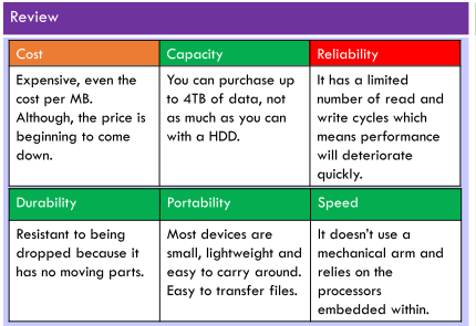 <p>Eg. USB and SD card</p><p>Uses integrated circuits to store data persistently, typically using flash memory.</p>