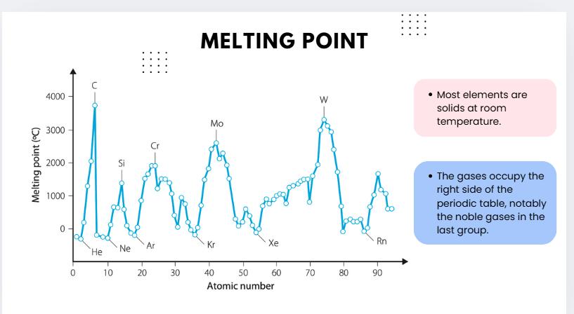 <p><strong>Sample Response:</strong><br>The melting point of elements shows clear periodic trends across the periodic table due to differences in bonding and structure. In <strong>Groups 14 elements</strong> such as carbon and silicon, melting points are extremely high because they form <strong>giant covalent network structures</strong> with strong covalent bonds throughout the lattice. Transition metals such as chromium, molybdenum and tungsten also have very high melting points due to <strong>strong metallic bonding</strong> involving delocalised electrons and closely packed positive ions. In contrast, the <strong>noble gases</strong> such as helium and neon have extremely low melting points as they exist as monoatomic gases held together only by weak dispersion forces. Similarly, molecular non-metals such as oxygen and nitrogen have low melting points due to weak intermolecular forces.</p><p>Across a <strong>period</strong>, melting points generally increase in the metals, peak at the network covalent elements (e.g., C, Si), and then decrease sharply in the non-metals and noble gases. Down a <strong>group</strong>, trends vary: melting points decrease in the <strong>alkali metals</strong>, remain high but irregular in the <strong>transition metals</strong>, and increase slightly in the <strong>noble gases</strong> due to stronger dispersion forces with greater atomic mass.</p><p>Thus, the melting point trend reflects the <strong>type and strength of bonding</strong> present in the element, with giant covalent and metallic structures producing high melting points, while weakly bonded molecular and noble gas elements produce low melting points.</p>