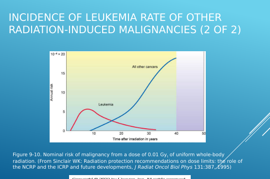 <p>What does “extrapolation from high dose-response data” mean, and why is it controversial?</p>