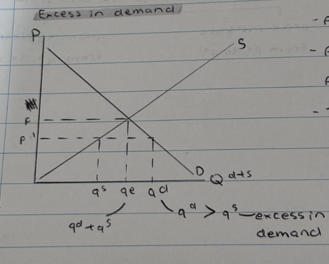 <p>- A decrease in price from p to p1</p><p>- As a result, qd increases from qe to qd. Also qs decreases from qe-qs</p><p>- Therefore supply and demand is in disequilibrium because qd>qs, so there is an excess in demand</p>