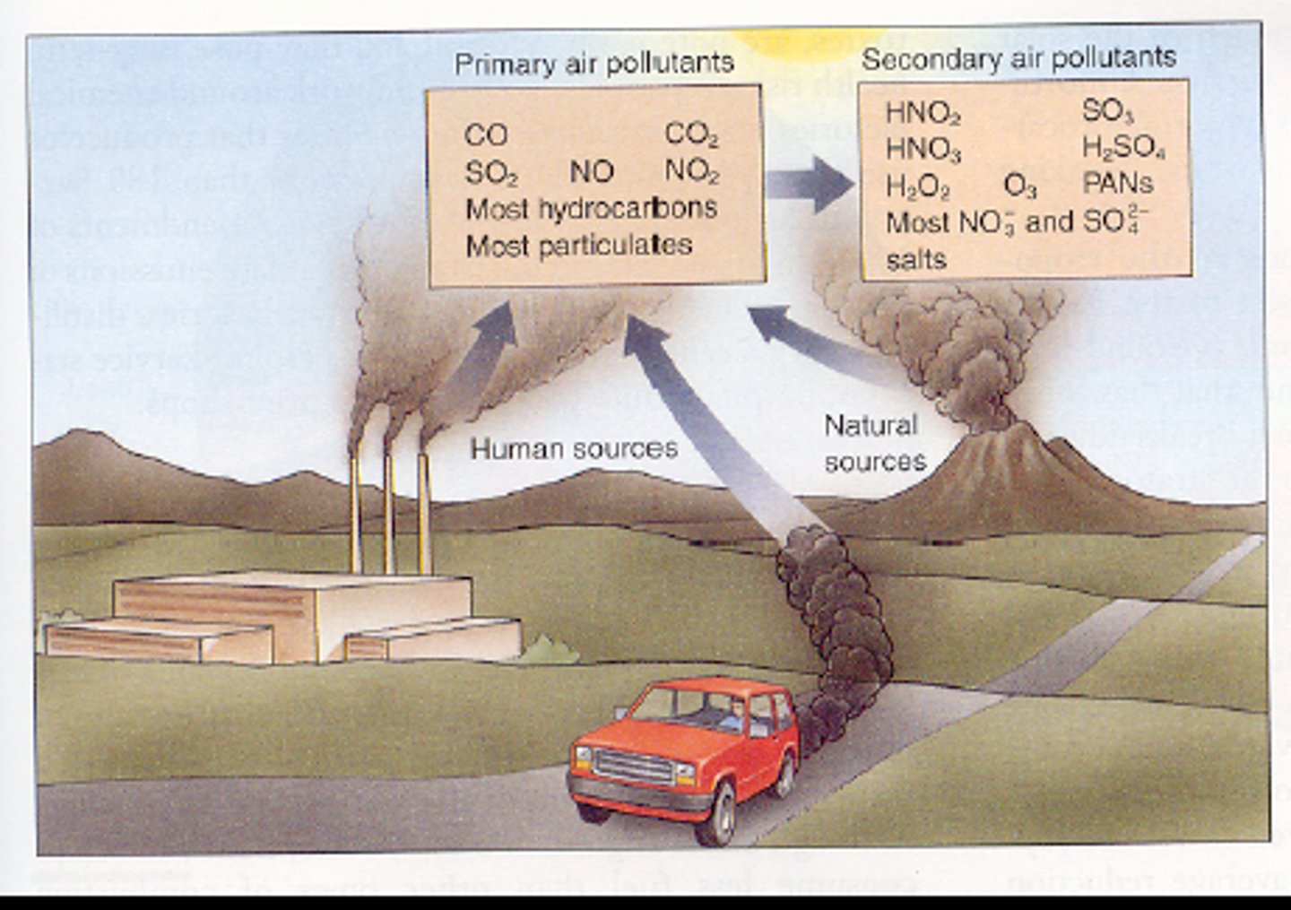 <p>Pollutants direct from sources. CO, CO2, SO2, NOx, VOCs, CH4</p>