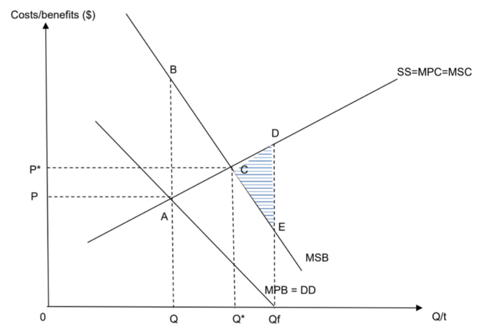 <ul><li><p><span>Market output at Qf -&gt; welfare loss = CDE</span></p></li><li><p><span>Market output at Q -&gt; welfare loss = ABC&nbsp;</span></p></li><li><p><span>Market equilibrium output when P = 0 is at Qf&nbsp;</span></p></li><li><p><span>Qf is closer to the socially optimal level of output, Q* than Q and a smaller welfare loss is incurred</span></p></li></ul><p><strong><br></strong></p><ul><li><p><span>Qf &gt; Q* -&gt; overconsumption -&gt; welfare loss when good is provided for free&nbsp;</span></p></li></ul><ul><li><p><span>MEB not large enough to warrant free provision -&gt; welfare loss from overconsumption is greater than initial welfare loss -&gt; smaller welfare loss -&gt; should provide subsidy = MEB at Q* to achieve socially optimal level&nbsp;</span></p></li></ul><p><strong><br></strong></p><p><span>*Compare welfare loss when there is underconsumption (when government does not intervene) and overconsumption (when good provided free) -&gt; choose smaller area</span></p>